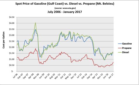 Natural Gas Per Gallon - Black Blonde Pussy