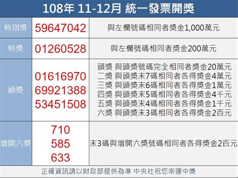 Every two months, sets of numbers are randomly drawn that correspond to the eight. 統一發票11-12月千萬獎13張 18人中200萬 | 生活 | 重點新聞 | 中央社 CNA