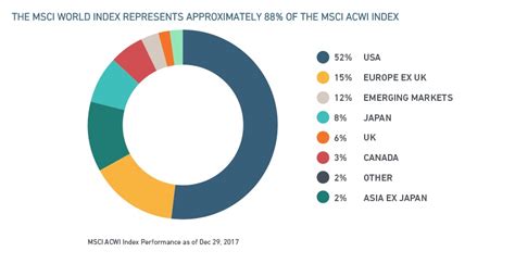 There is no recent news for this security. MSCI World Index: Cos'è e Composizione dell'Indice