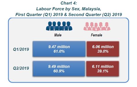 Department of statistics, malaysia (dosm) has released statistics on women empowerment in selected domains, malaysia, 2020 today for the fourth about malaysia's imports and exports from 1967 to 2019. Department of Statistics Malaysia ... | Statistics, Department