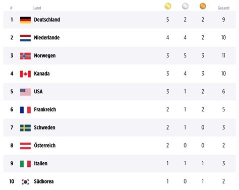 Bewege die goldmedaille mit einem punkt. OS dag 4: goud Nuis, zilver Roest en Van Kerkhof | NOS