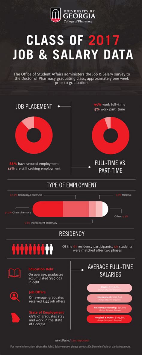 Pharmacists are generally looking at an average of a $2,443 bonus as well as $3,922 from profit sharing each year. Career in Pharmacy: Job & Salary Outcomes - College of ...