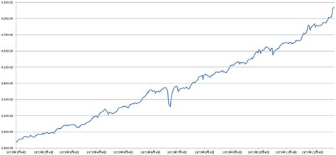 コラム 教えて高井さん みんなのesg お金のトリセツ お金を殖やすツボとドツボ life is money 日経マネー特集 積立王子 プロの羅針盤 家計の法律クリニ 早分かり信用取引 元手の何倍まで売買できるの？ 日経ヴェリタス 株式投資 学ぶ. ダウ平均マン（リアルタイム株価、時系列、チャート ...