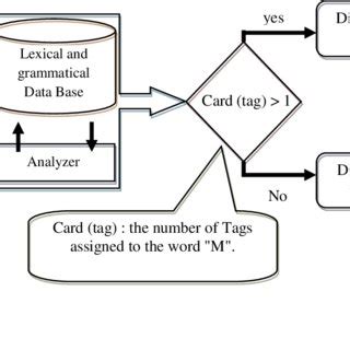 Different disambiguation techniques | Download Scientific Diagram