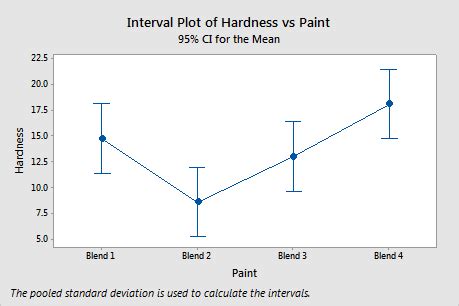 Interpret the key results for One-Way ANOVA - Minitab