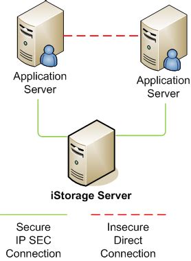 Phone send dhcp request and recieve ip & tftp information from dhcp server. Using iSCSI SAN in IP SEC