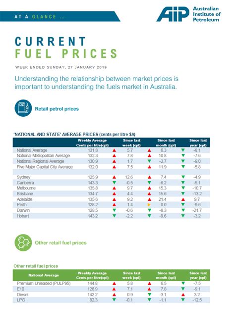 Estimated price of petrol and diesel fuel in europe in the beginning of july 2021. At a Glance: Current Fuel Prices | Australian Institute of ...