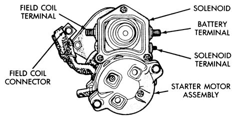 •uses a powerful electric motor to drive the engine at about 200 rpm (fast enough to allow the fuel and ignition systems to operate). Engine Starter Motor Diagram - Wiring Diagram Schemas