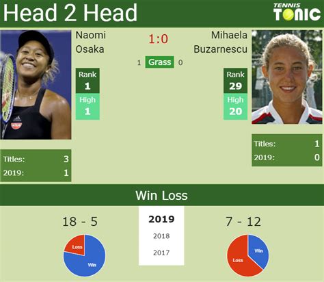 Professional tennis player 🇷🇴️🎾 #20 career high wta singles #24 doubles rank @lottotennis @wilsontennis🎾 member of fed cup 💯cod discount:miki5 👇🏻 gymbeam.ro. H2H Naomi Osaka vs. Mihaela Buzarnescu | Rome preview ...