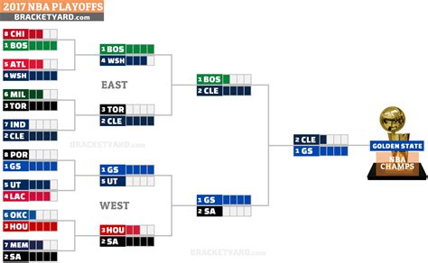 Kevin durant was named the nba finals mvp in his first year on the team. 2017 Final NBA Playoffs Bracket: Gold Rush - The Bracket Yard