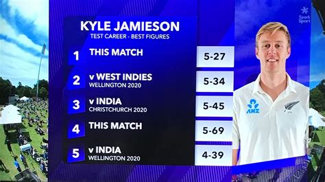 I told the guys don't think that we struggled to get to 149. Kyle Jamieson picks up his 4th 5 wicket bag in his debut ...