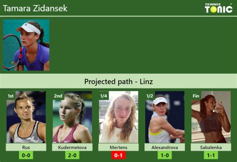 Tamara zidanšek (pronunciado /'tamaɾa 'siðanšɜk/, támara sidánchek; LINZ DRAW. Tamara Zidansek's prediction with H2H and ...
