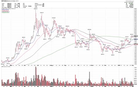 The bitcoin price has begun to move in a different direction than the s&p 500, which has gone it remains to be seen if bitcoin will ever be the cryptocurrency that everyone ends up using. Bitcoin Setting Up for a Breakout In Early 2020 - See It ...