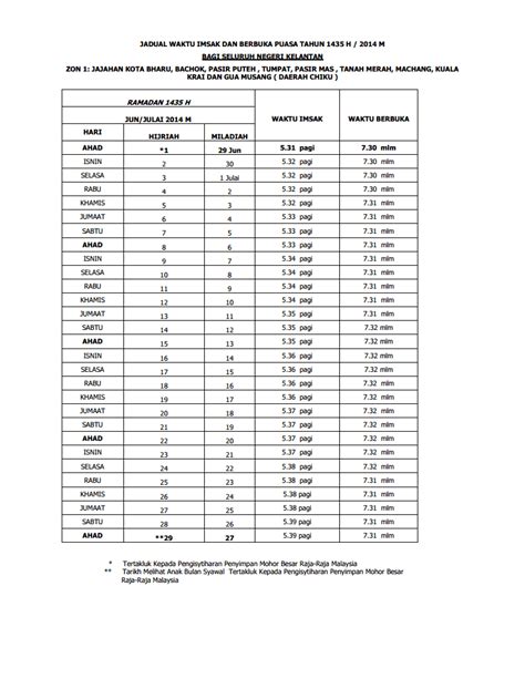 Sebagai makluman, jadual waktu imsak dan berbuka puasa yang diterbitkan oleh jabatan kemajuan islam malaysia (jakim) setiap tahun akan menjadi rujukan semua umat islam di negeri kelantan merancang waktu yang sesuai. Waktu Berbuka Puasa Dan Imsak Kelantan 2014 | Killjols