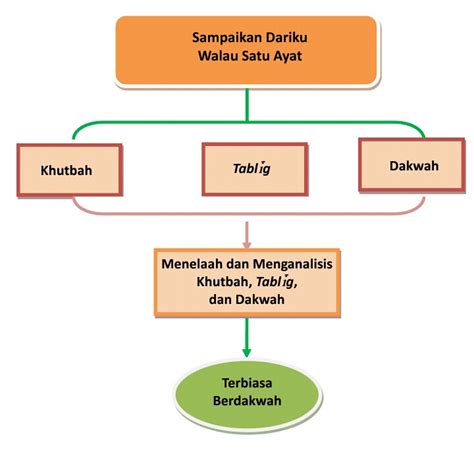 بَلِّغُوا عَنِّى وَلَوْ آيَةً = ballighu 'anni walau ayah. HEAVENS: Materi PAI Kelas XI Semester1 BAB 1 - 4