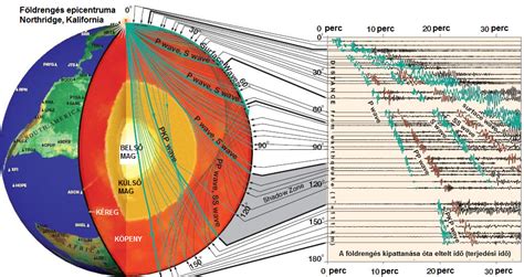 A földrengések általában a földkéregben felgyülemlett energia felszabadulásakor keletkező lökéshullámok. suliszeizmo - Miről árulkodnak a földrengések?