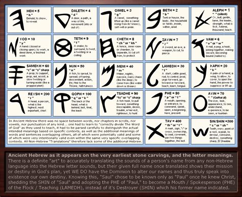 The basic symbols in an alphabet are called letters. Ancient Hebrew Letter Meanings by Sum1Good.deviantart.com ...