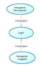 Ada include(), include_once(), require(), require_once(). Penjelasan use case diagram dan contohnya