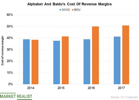Alphabet's revenue rose 41% to $65.12bn over the last three months, its largest revenue figure in 14 years. Here's What Drove Cost of Revenue for Alphabet and Baidu