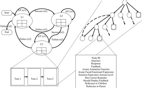 Visual paradigm online (vp online) is an online drawing software that supports logic diagram and a wide range of diagrams that covers uml, erd, organization chart and more. Finite state diagram showing a level switching logic | Download Scientific Diagram