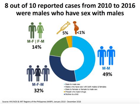 2017 global hiv statistics hiv continues to be a major global public health issue. PH has 'fastest growing' HIV epidemic in Asia Pacific - DOH