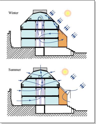 2] if the air handler or other major mechanical equipment is in the attic, then that becomes a source of heat loss. Heating of a Greenhouse in Winter and Summer | Diagrams of ...