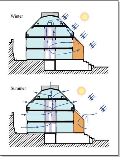 2] if the air handler or other major mechanical equipment is in the attic, then that becomes a source of heat loss. Heating of a Greenhouse in Winter and Summer | Diagrams of ...