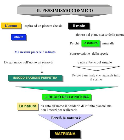 Il pensiero di giacomo leopardi, pessimismo antico, pessimismo eroico, pessimismo cosmico e storico. pessimismo cosmico - lezioni