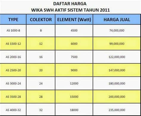 Swh sanken memasarkan pemanas air tenaga matahari dengan rangka alumunium yang disebut aluminext yang mampu memberi rasa aman dan tahan lama. Harga Wika Pemanas Air Murah Mulai 3 Jutaan Hingga ...