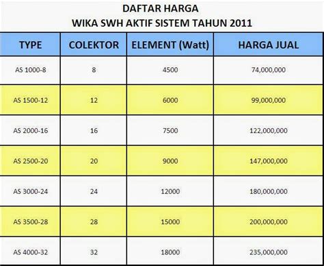 Distributor resmi pemanas air wika dari pt. Harga Wika Pemanas Air Murah Mulai 3 Jutaan Hingga ...