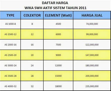 (021) 8490 3420, 8490 3421, 8490 3422. Harga Wika Pemanas Air Murah Mulai 3 Jutaan Hingga ...