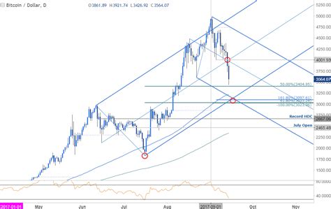Cryptocurrency is enjoying the attention of both the media and the general in 2019, edwards proposed an even more accurate model that you can use to predict the price of the cryptocurrency. Currency Bitcoin Chart | Forex Scalping Webinar