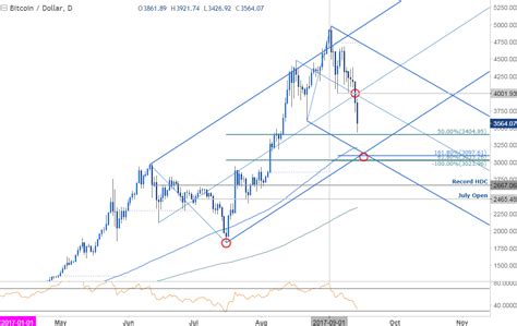 How can i predict which cryptocurrencies will increase in price tomorrow? Currency Bitcoin Chart | Forex Scalping Webinar