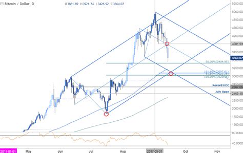 Cryptocurrencies have few metrices available that allow for forecasting, if only because it is rumored that only few cryptocurrency holders own a large portion of available characteristic. Currency Bitcoin Chart | Forex Scalping Webinar