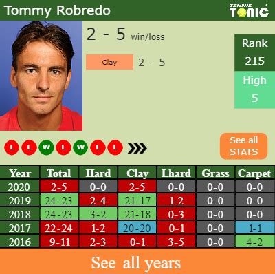 Official tennis player profile of marcelo tomas barrios vera on the atp tour. H2H, PREDICTION Tommy Robredo vs Marcelo Tomas Barrios ...