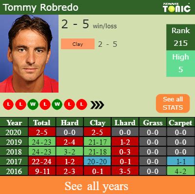 The event takes place on 26/05/2021 at 12:45 utc. H2H, PREDICTION Tommy Robredo vs Marcelo Tomas Barrios ...