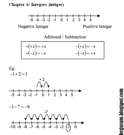 Kertas soalan peperiksaan, ujian, pertengahan tahun, akhir tahun, kbat, karangan, novel, buku teks tingkatan 1 tahun 2021. Nota Matematik Tingkatan 1 | Bab 6 : Integer (Integers ...