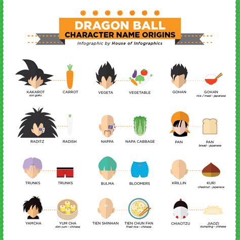 The way characters call each other. DRAGON BALL character name origine :) | Dragon ball ...
