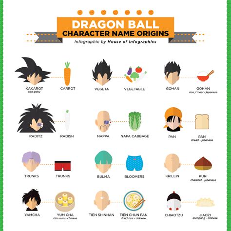 Support characters in dragon ball z: DRAGON BALL character name origine :) | Dragon ball ...