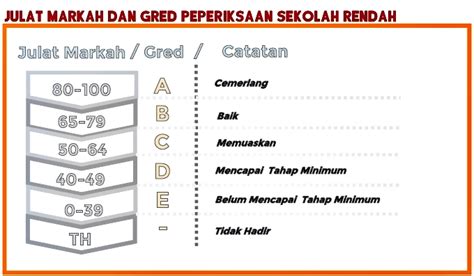 Mengawal, menyelaras dan mengendalikan semua peperiksaan dan penilaian sekolah, peperiksaan dan penilaian pusat dan peperiksaan luar negeri yang tidak bercanggah dengan dasar kerajaan dan kepentingan negara. Skala Gred Peperiksaan 2016 Lembaga Peperiksaan - Memoir ...