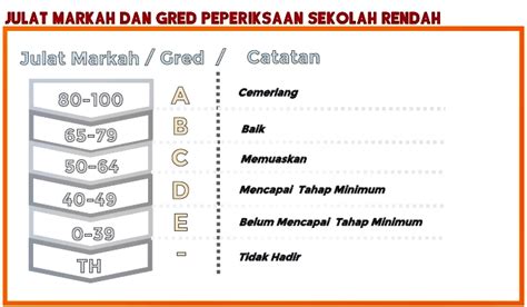 Mulai tahun 2016, terdapat perubahan dalam sistem gred. Skala Gred Peperiksaan 2016 Lembaga Peperiksaan - Memoir ...