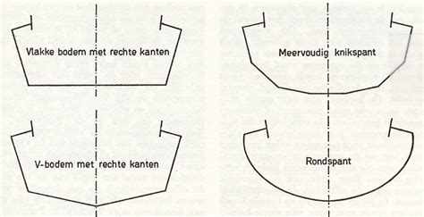 Haben die spanten keine runde form wie beim rundspanter, sondern mindestens einen knick. 'ZIEN EN WETEN': KAJAK TOT KANO.