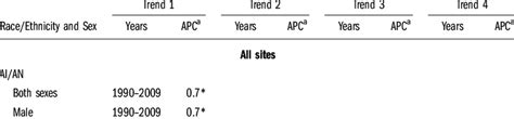 The first sign is most often vaginal bleeding not associated with a menstrual period. -Cancer Death Rate Trends With Joinpoint Analyses for ...