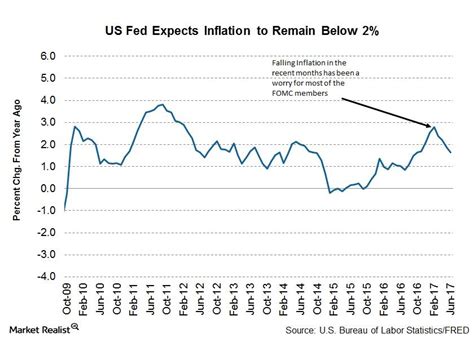 The voting members of the. Why FOMC Members Are Worried about Inflation