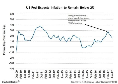 However, should the fomc refrain from shifting the median dot plot projections (with only 1 or two members shifting) we can expect a similar initial reaction that had been seen in march. Why FOMC Members Are Worried about Inflation