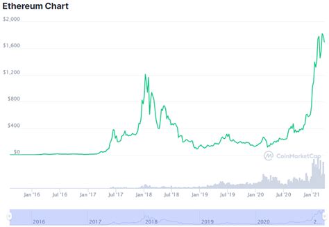 Technical analysis says that it will. Ethereum Price Analysis for 2021 | Trading Education