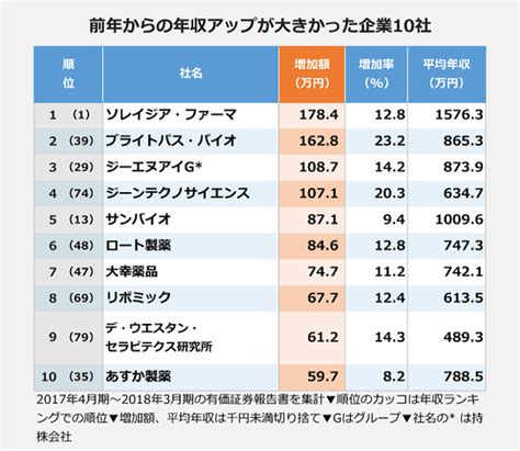 The website collected by this website comes from the. 【2017年度】製薬会社年収ランキング トップは2年連続ソレイ ...