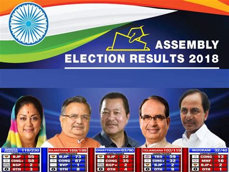 Results are expected to come on the same day, after 5 pm. Election results 2018: Latest trends | News - Times of ...