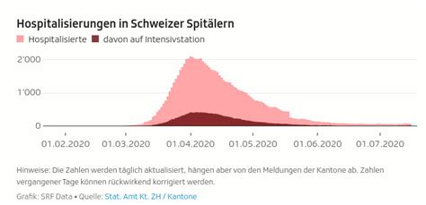 Liegt er für längere zeit unter 1, flaut das infektionsgeschehen ab; rhetorik.ch aktuell: Corona Fallzahlen