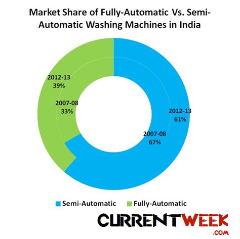 Fully automatic washing machine in the year. Top washing machine brands in India & their market share ...